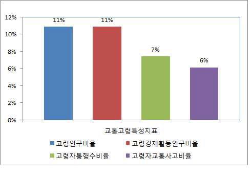 교통고령특성지표의 230개 시 군 전체 평균