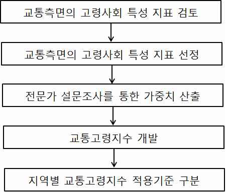 교통고령지수 개발 절차