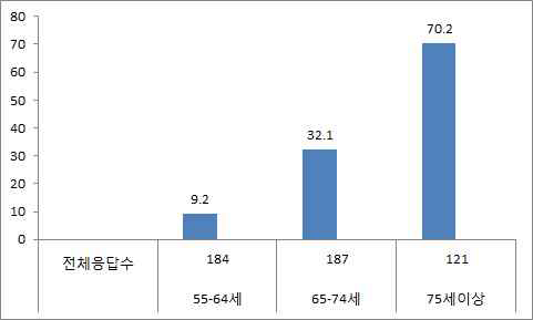 연령대 별로 본인이 고령자라고 응답한 응답자 수 비율