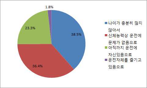 본인이 고령 운전자라고 판단하지 않는 이유 현황