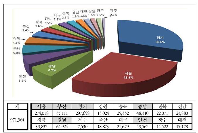 등록 외국인 거주 지역별 분포 현황