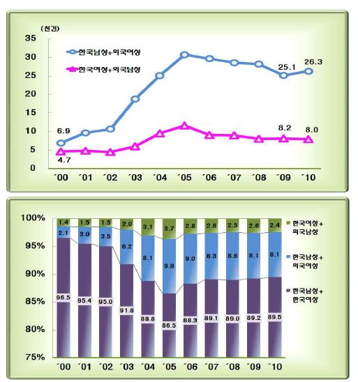 외국인과의 혼인 추이