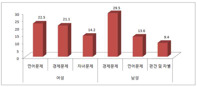 결혼이민자의 성별 한국생활에서 힘든 점