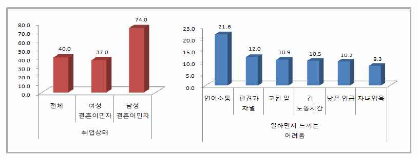 결혼 이민자의 취업 상태 및 일하면서 느끼는 어려움