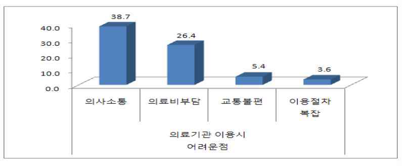 의료기관 이용 시 어려움