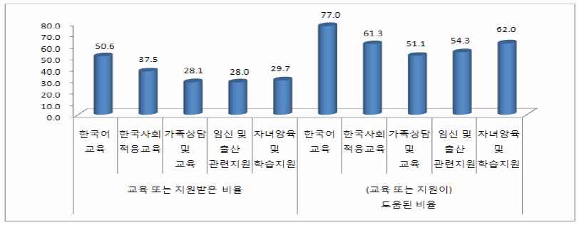 결혼 이민자의 교육 또는 지원받은 비율과 도움된 정도 비교