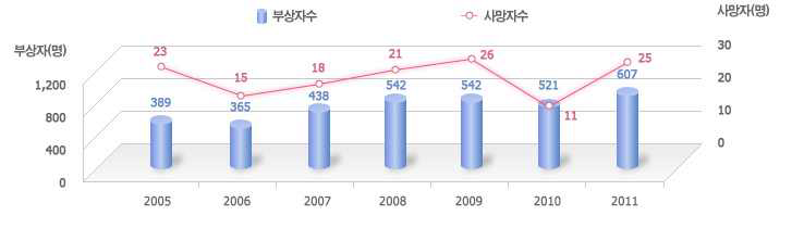 외국인 교통사고 추세