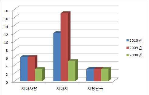 외국인 사고유형별 교통사고