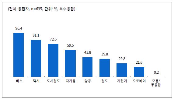 이용한 경험이 있는 교통수단