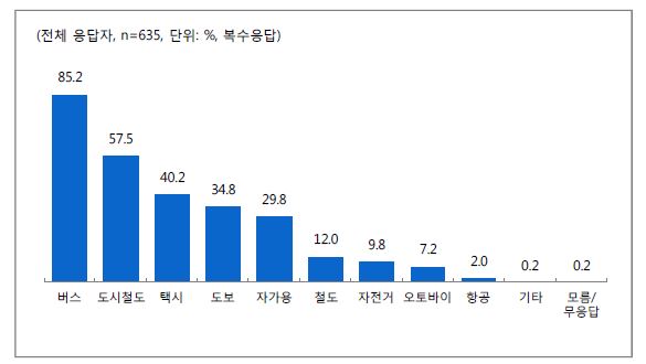 주요 이용 교통수단