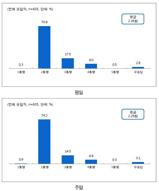 평일/주말 통행 수