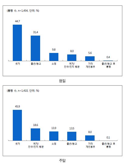 평일/주말 통행목적