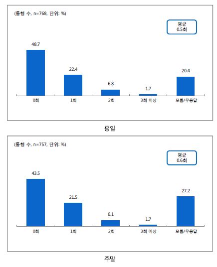 평일/주말 환승횟수