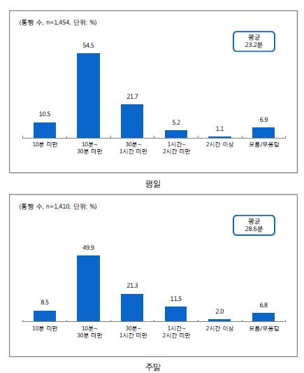 평일 주말 교통 특성 - 소요시간