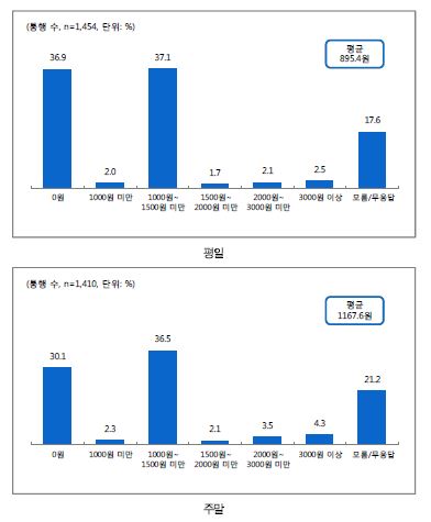 평일/주말 통행비용