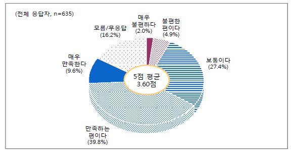 자가용 이용 시 전반적인 만족도