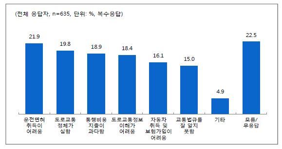 자가용 이용 시 불편한 점