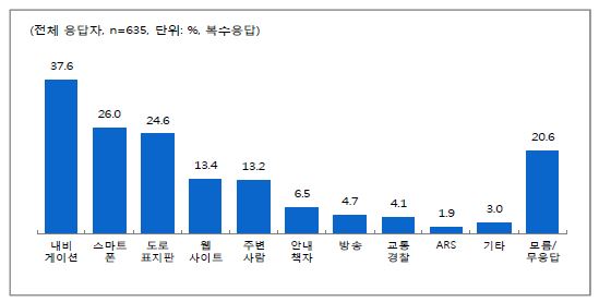 도로교통정보 취득방법