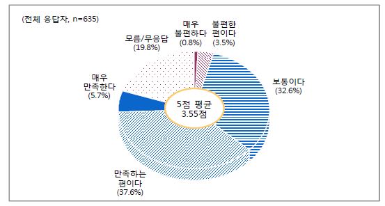 도로교통정보에 대한 만족도