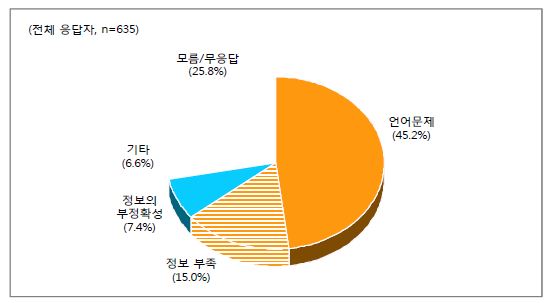 도로교통정보가 불편한 이유