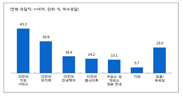 이용하는 도로교통정보 중 개선이 필요한 사항