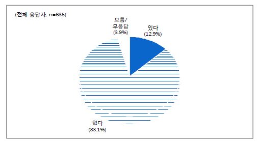 운전면허 보유 여부