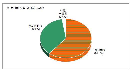 보유 운전면허 종류