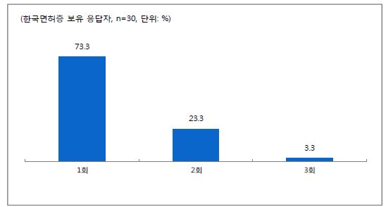 한국면허증 취득 시 응시 횟수