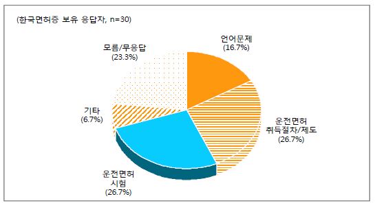 한국면허증 취득 시 어려운 점