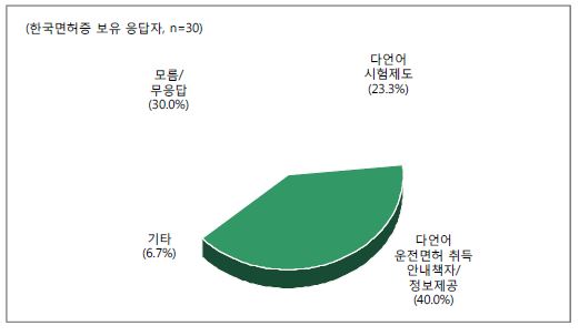 한국면허증 취득 시 개선이 필요한 사항