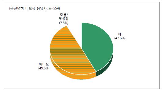 한국 운전면허 취득 희망 여부