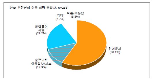 한국 운전면허 취득 관련 어렵다고 생각되는 부분