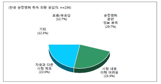 한국 운전면허 취득 관련 어렵다고 생각되는 이유