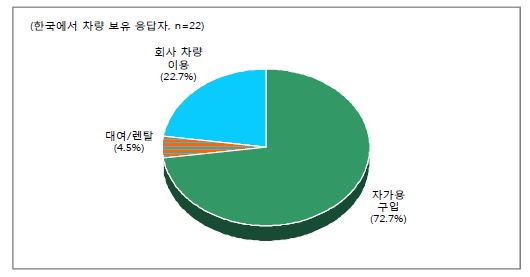 한국에서 차량 보유 형태