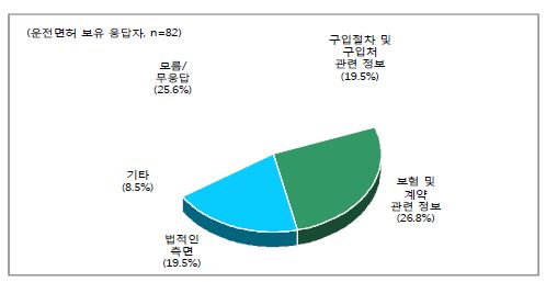 한국에서 차량 취득 및 임대 시 필요한 사항