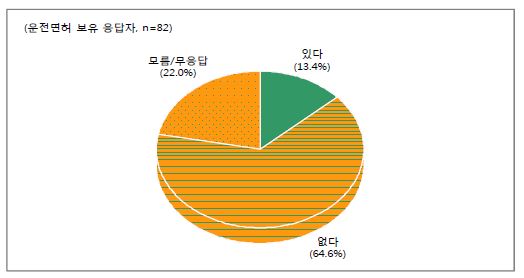 운전자 교육을 받은 경험