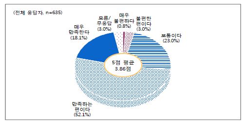 대중교통 이용 시 전반적인 만족도