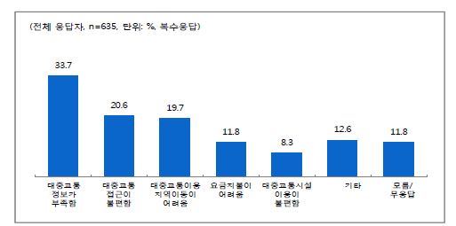 대중교통 이용 시 불편한 점