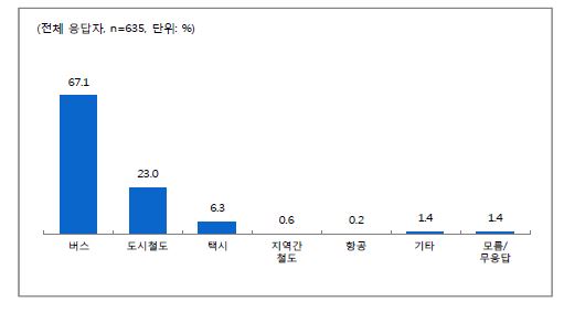 많이 이용하는 대중교통 수단