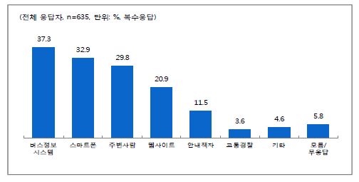 대중교통정보 취득방법