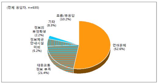 대중교통정보가 불편한 이유