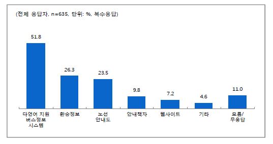 대중교통정보 관련 개선이 필요한 사항