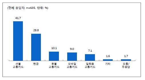 대중교통 이용 시 요금 지불 수단