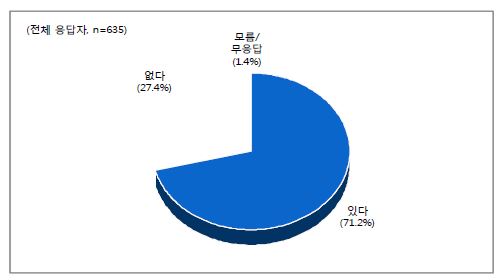 교통카드 보유 여부