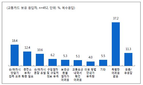 교통카드 이용 시 불편한 점 또는 개선사항