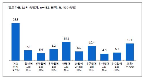 지역 간 이동 횟수