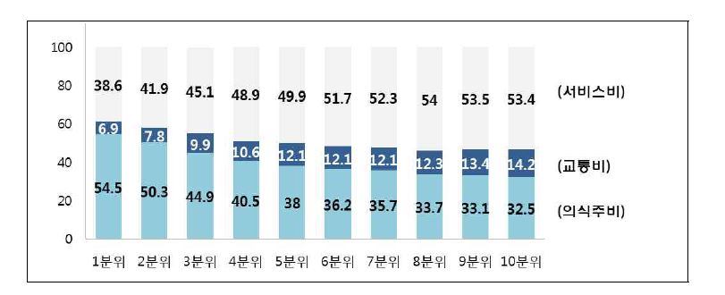 가계분위별 소비지출 비중(단위 : %)