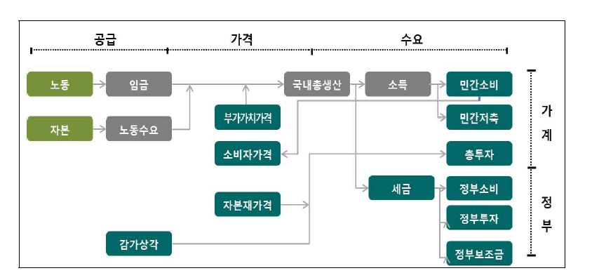 CGE 기본모형 구조 설정