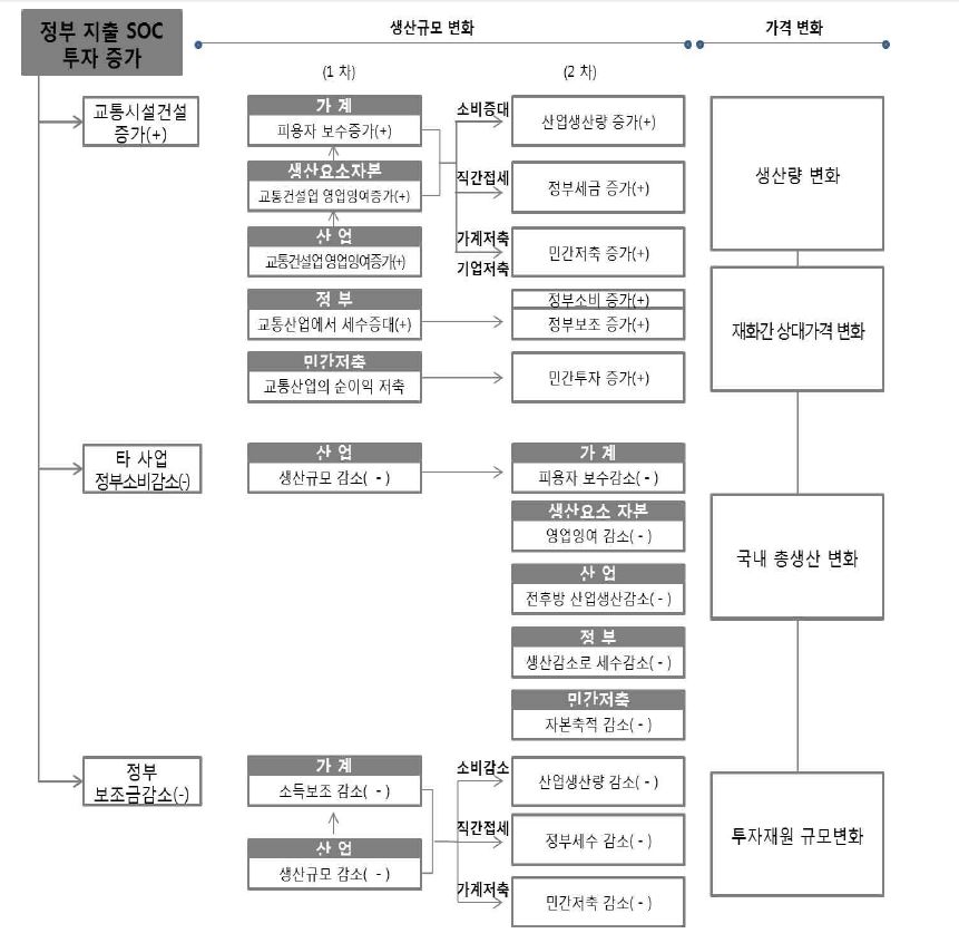 정책 시나리오 분석 경로