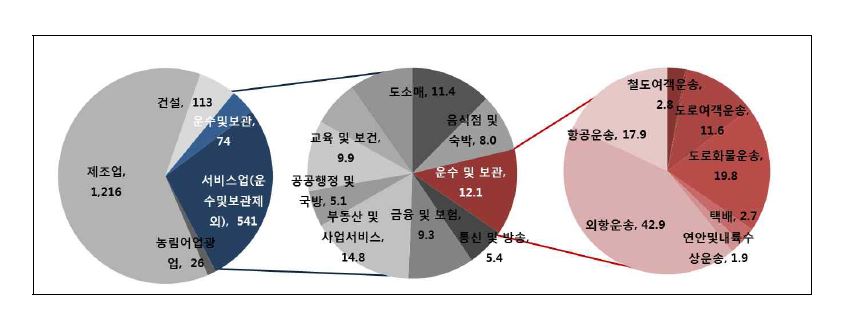 운송의 중간투입 구성비